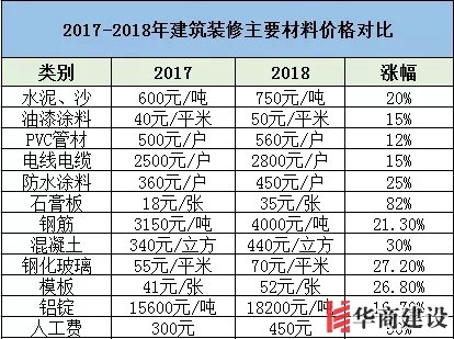 裝修要趁早，2019年裝修材料將再次上漲！