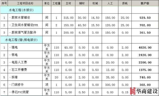 裝修前不聽勸！水電改造犯下15個(gè)致命錯(cuò)誤，預(yù)算燒一半房子全毀！