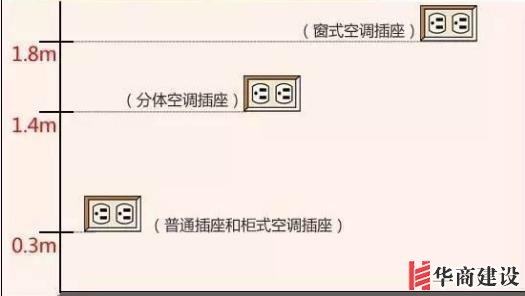 新房插座要多少？設計師：按攻略裝修33個！不缺1處，不錯分毫！
